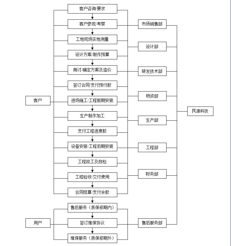 服务流程